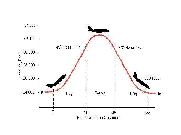 An illustrated graph showing maneuver time in seconds plotted against Altitude in feet. The graph peaks at 32 thousand feet and then descends.