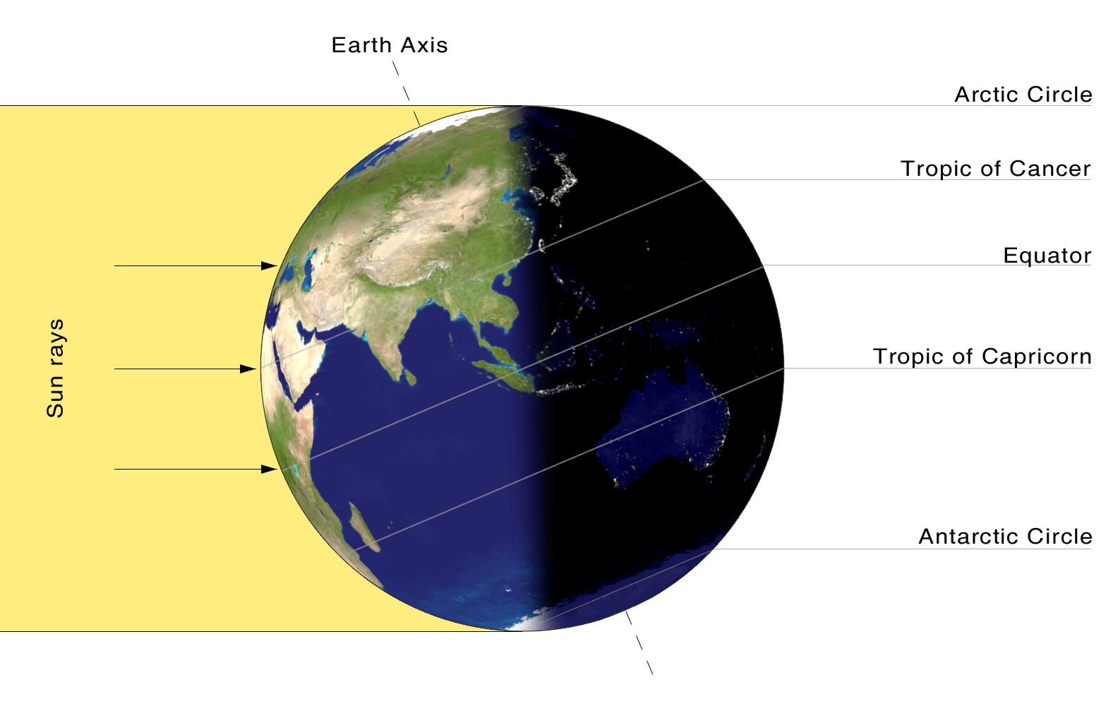 A graphic showing both the light and dark side of the earth with labels for the equator, tropics, and circles.