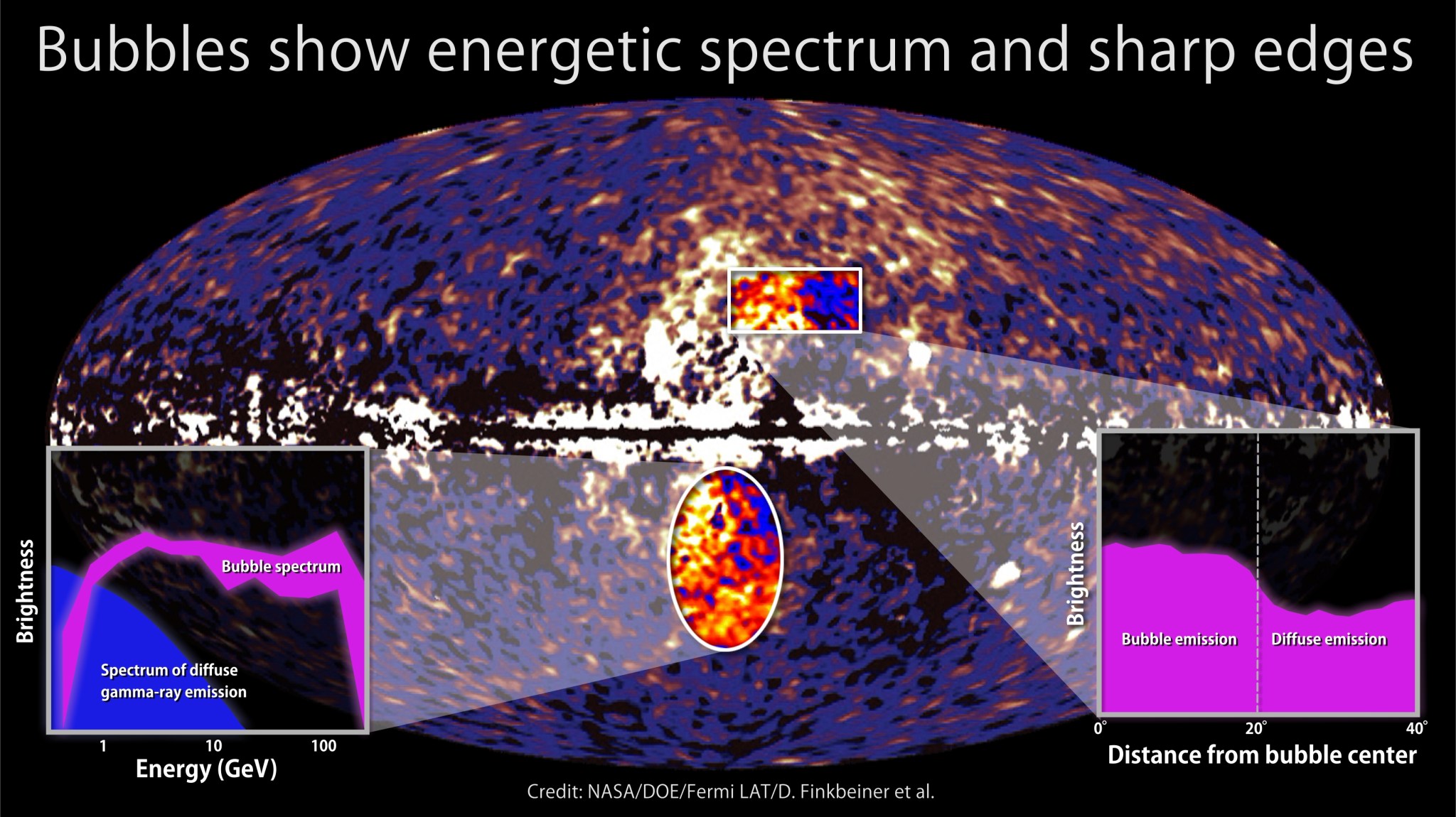 Fermi all-sky data with superimposed graphs