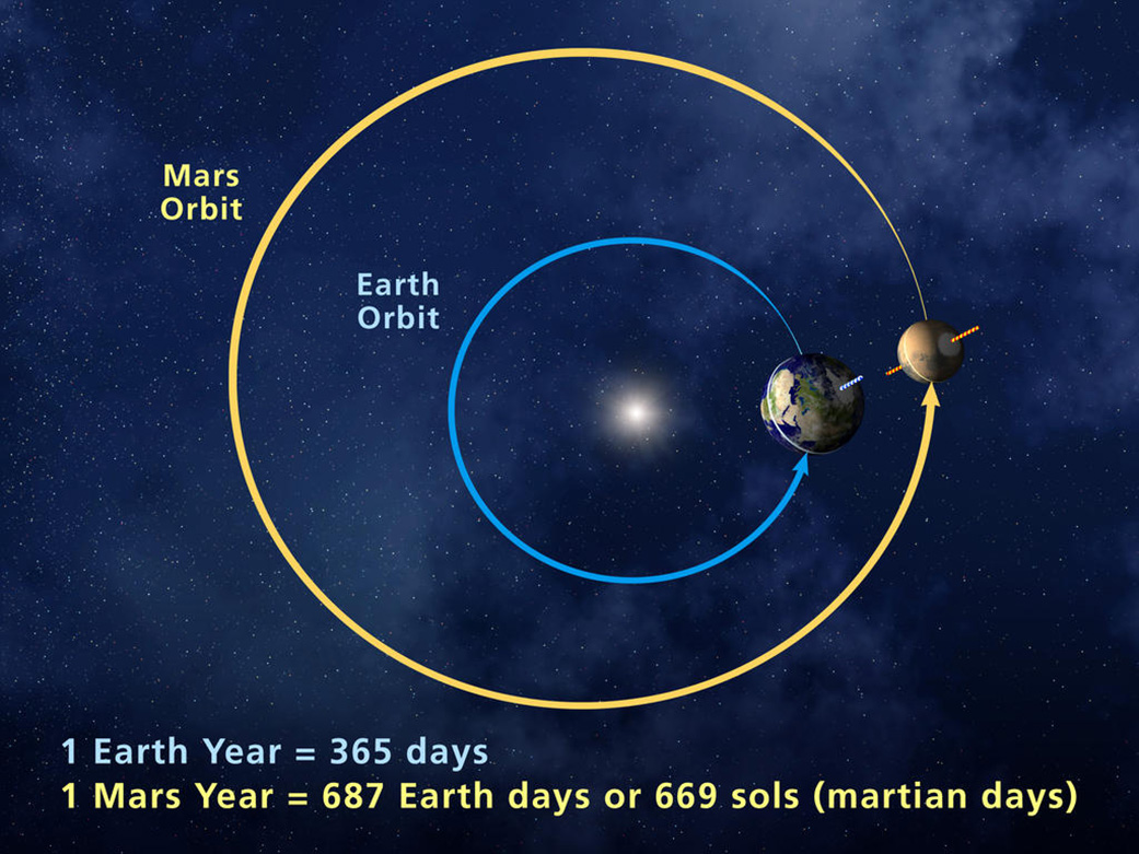 Earth and Mars orbit the sun