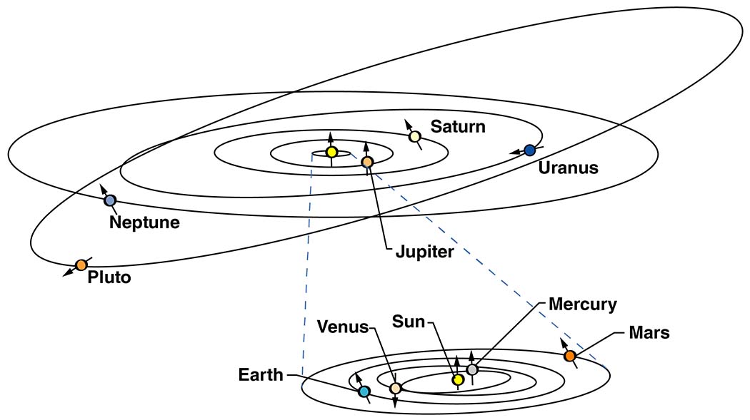 A drawing of the orbits of the planets and Pluto
