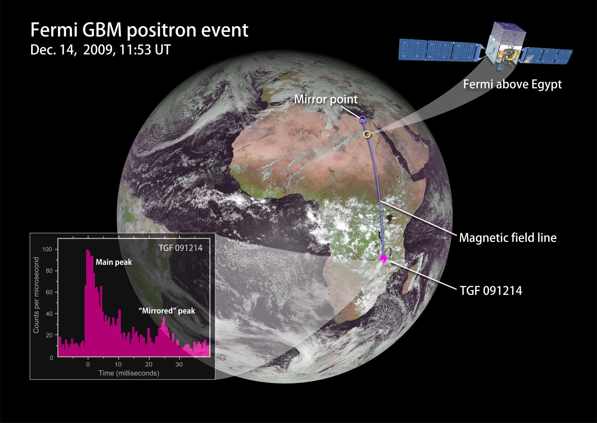 graphic depicting how Fermi detected a terrestrial gamma-ray flash