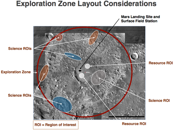 Mars exploration zone layout