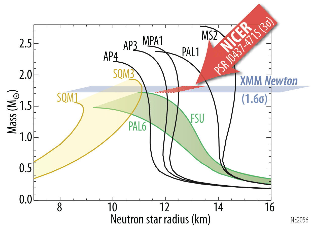Graph illustrating how the use neutron star signals as navigation beacons can show NICER's position at any time.