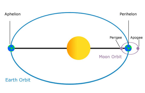 Diagram depicting Earth's oval orbit