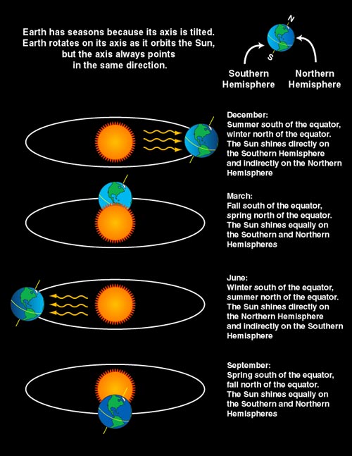 Infographic depicting Earth's orbit around the sun