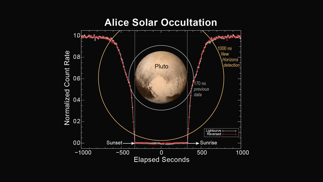 This figure shows how the Alice instrument count rate changed over time during the sunset and sunrise observations.