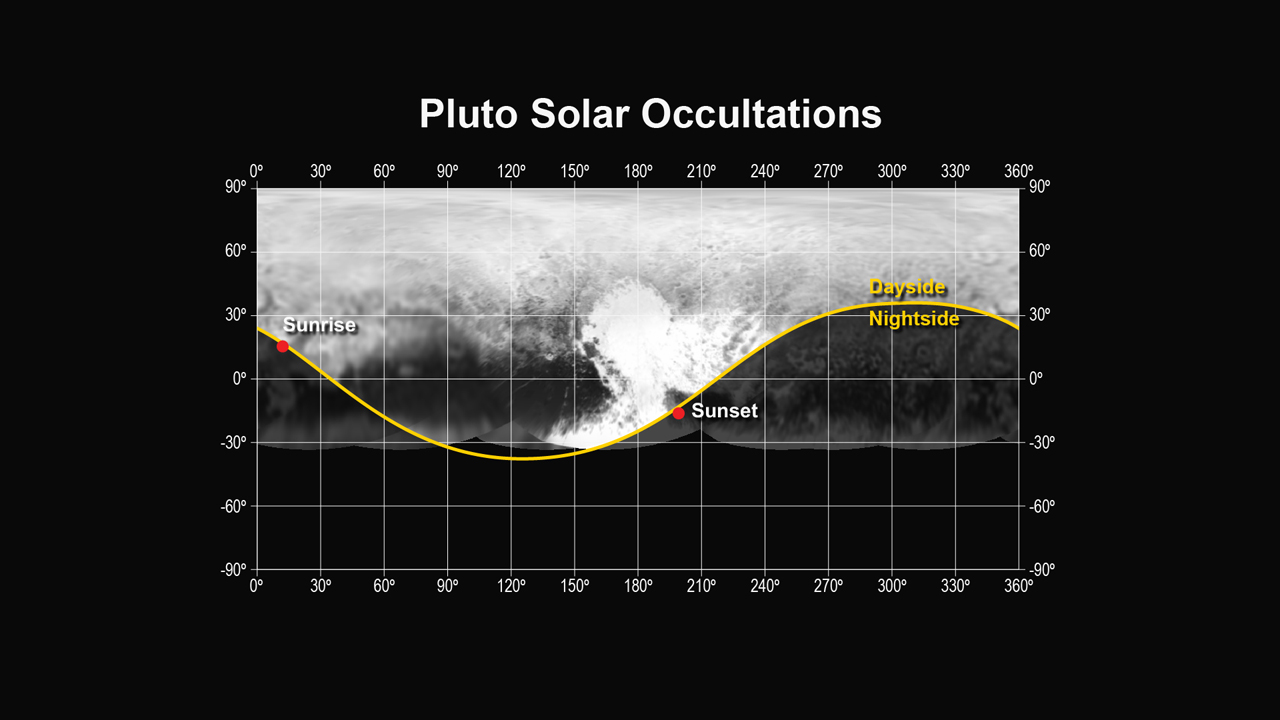 This figure shows the locations of the sunset and sunrise solar occultations observed by the Alice instrument.