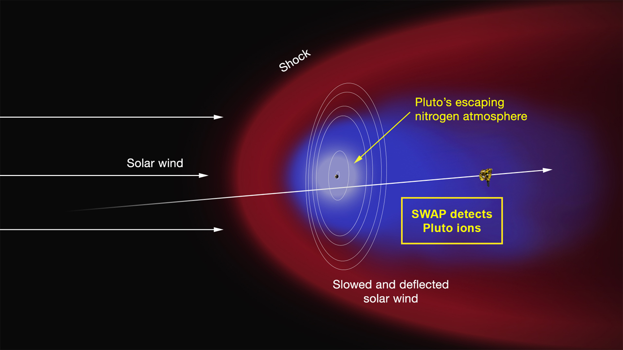 Artist’s concept of the interaction of the solar wind with Pluto's nitrogen atmosphere.