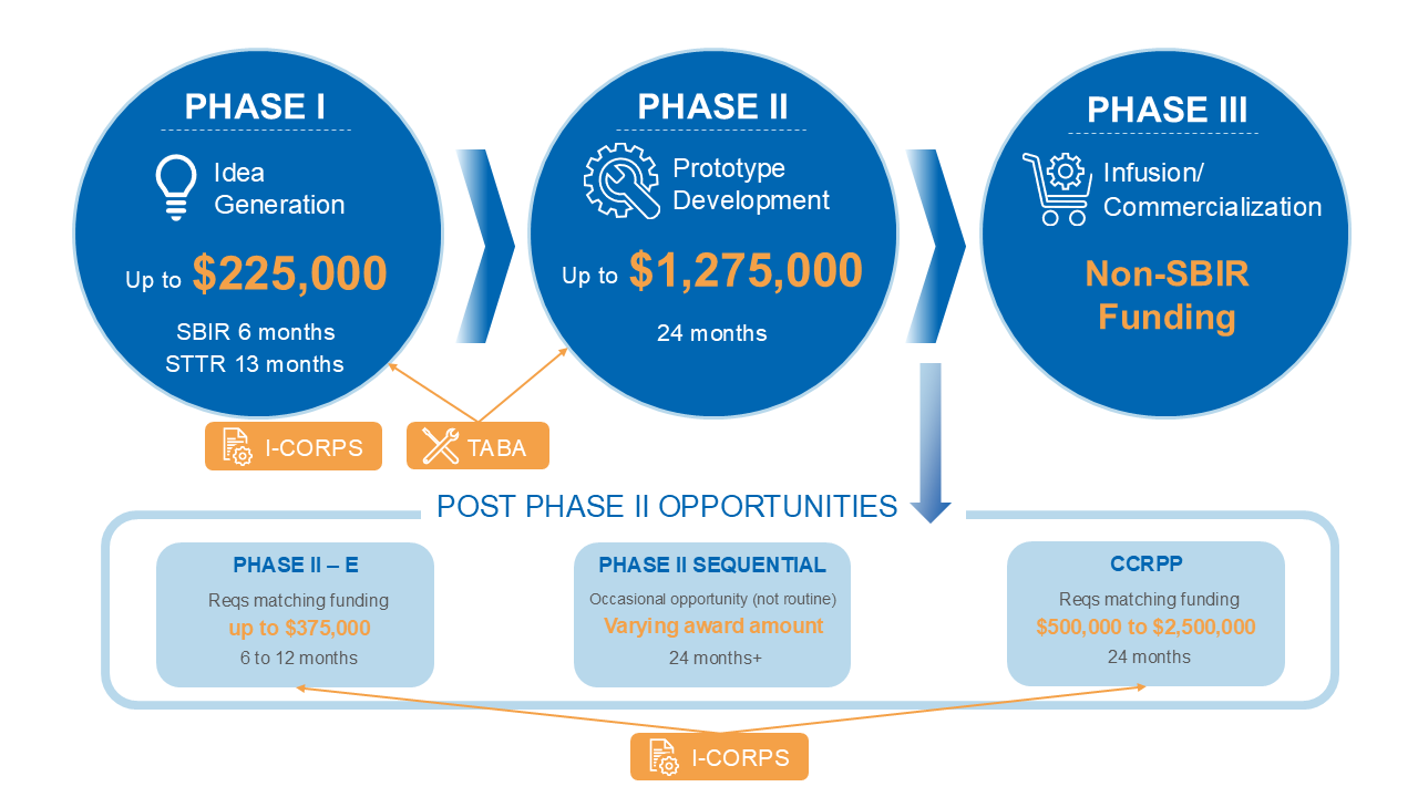 SBIR/STTR Program Phase Opportunities