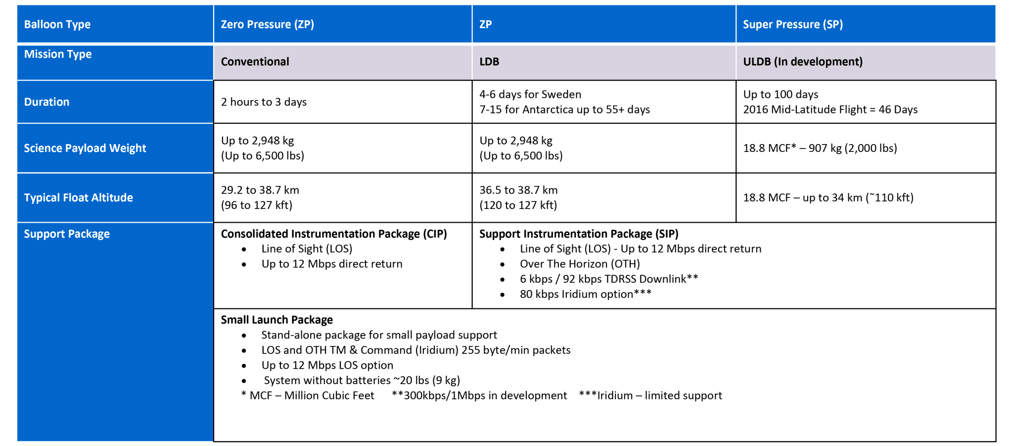 Chart outlining difference scientific balloon types.