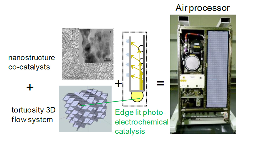nanostructure co-catalysts + tortuosity 3D flow system + edge lit photo electrochemical catalysis = Air processor.