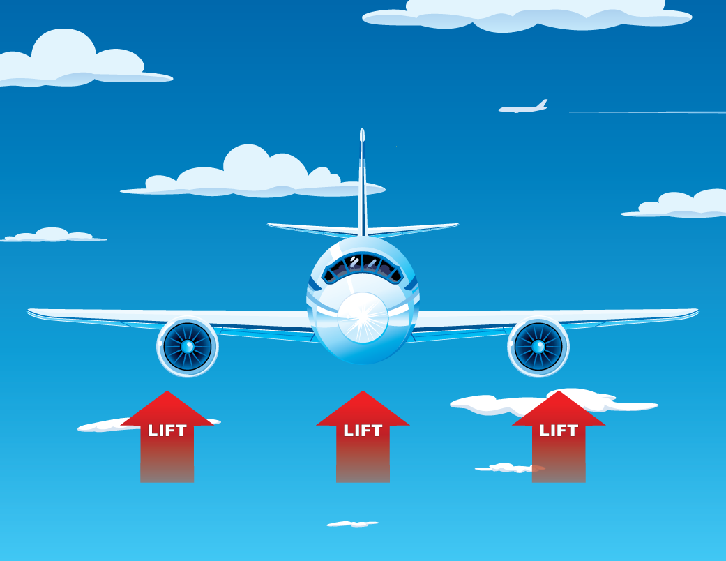 A drawing of an airplane in flight with arrows labeled Lift pointing upwards