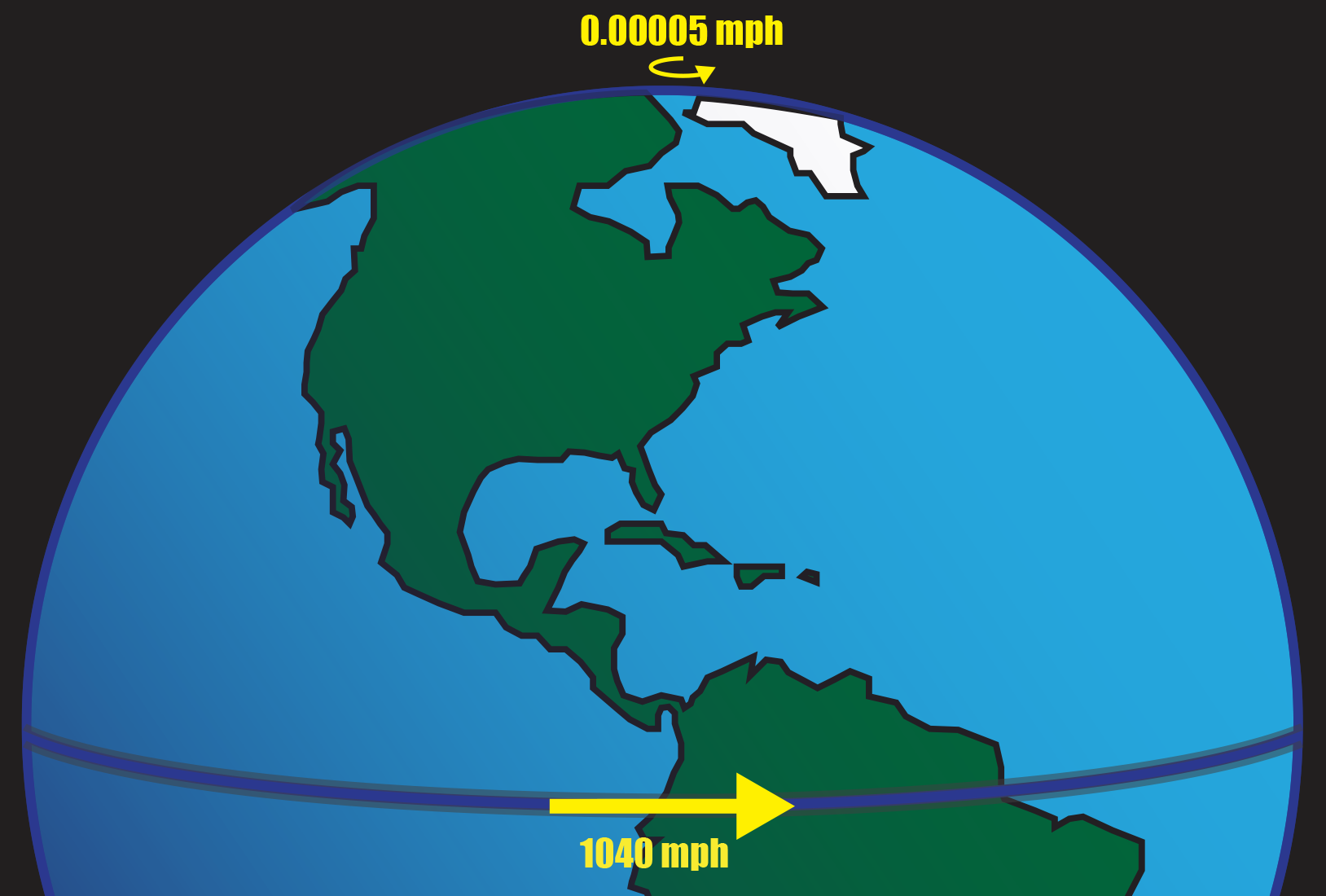 A drawing of the Northern hemisphere of the globe with a curved arrow at the equator and another curved arrow at the top