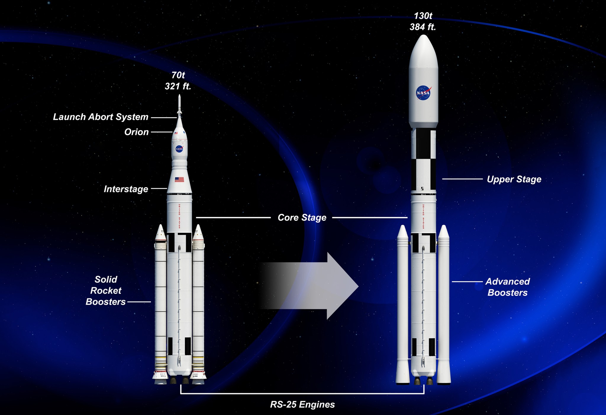Artist's picture of the Space Launch System with labels for some of its parts