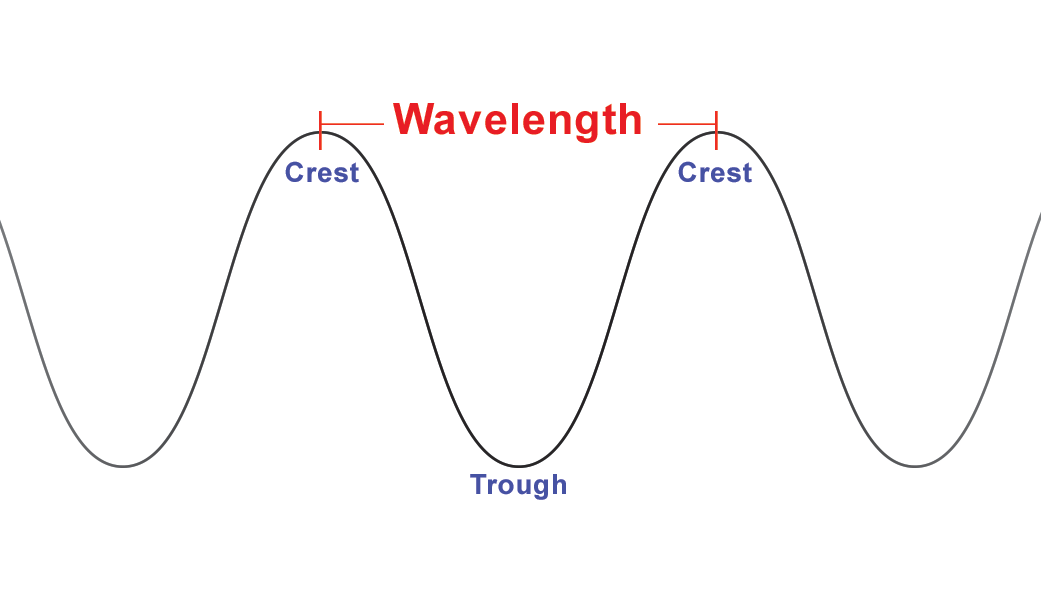Wavelength diagram showing a blue line going up and down and then up again