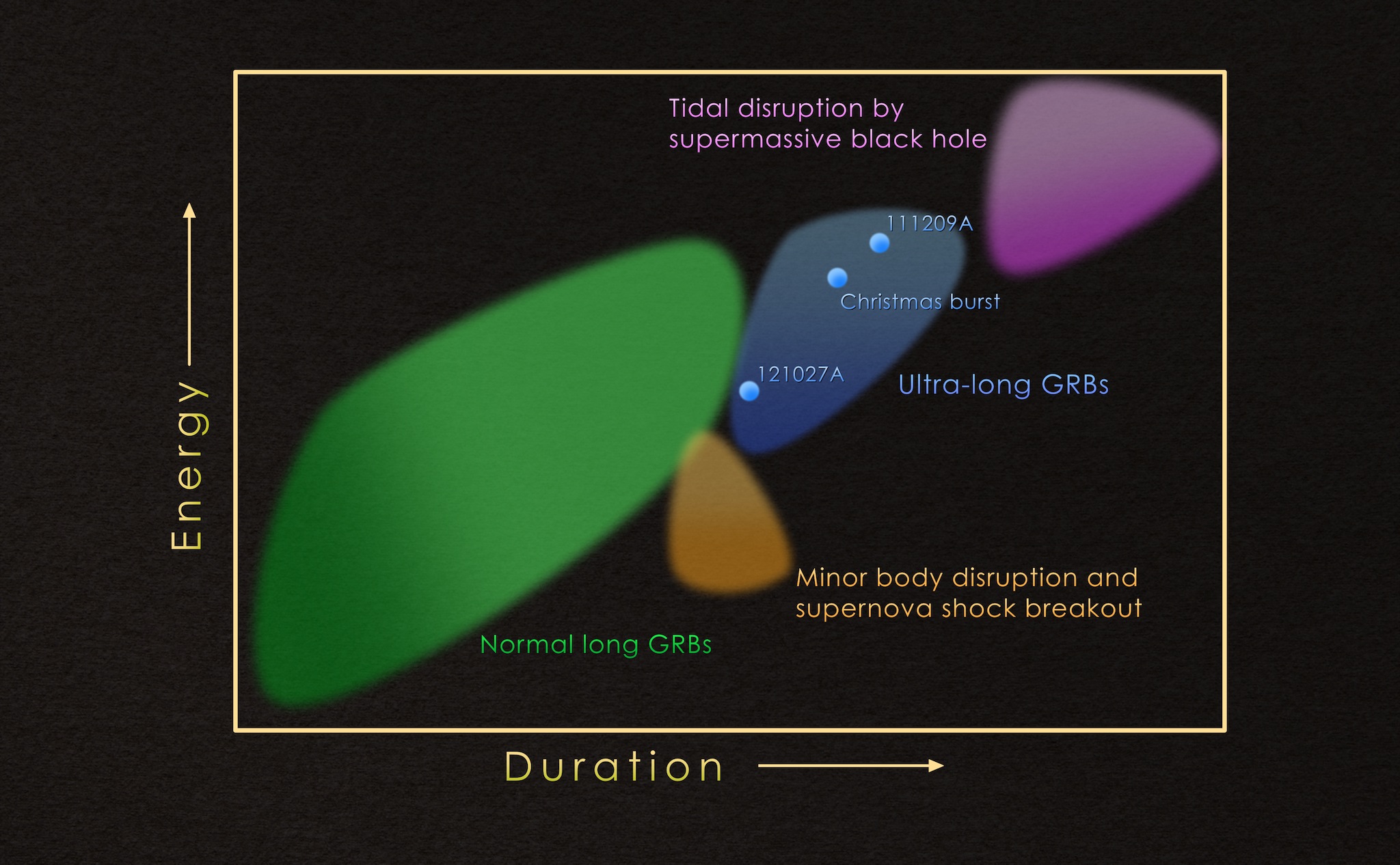chart showing energy and duration of gamma-ray burst types