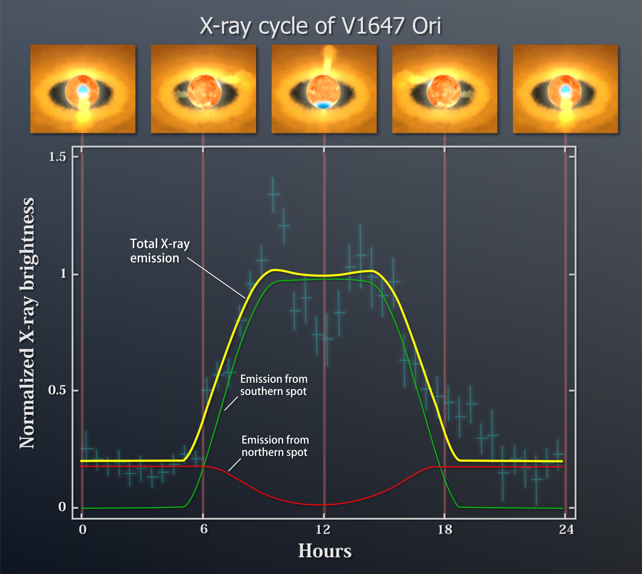 lightcurve graph for V1647 Ori
