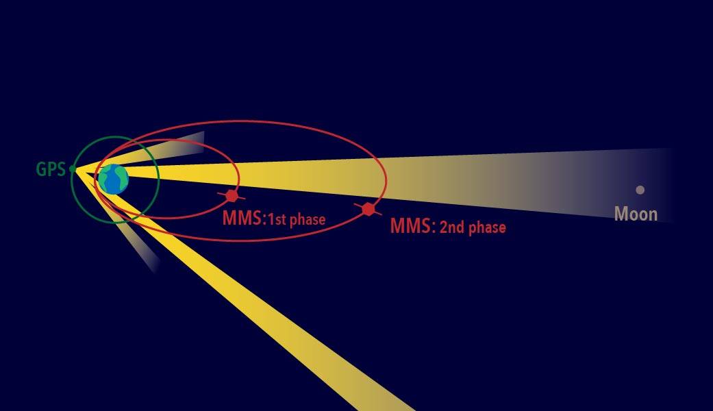 This diagram of MMS orbits for different phases compared to orbits of GPS satellites shows the unique way MMS uses GPS. 