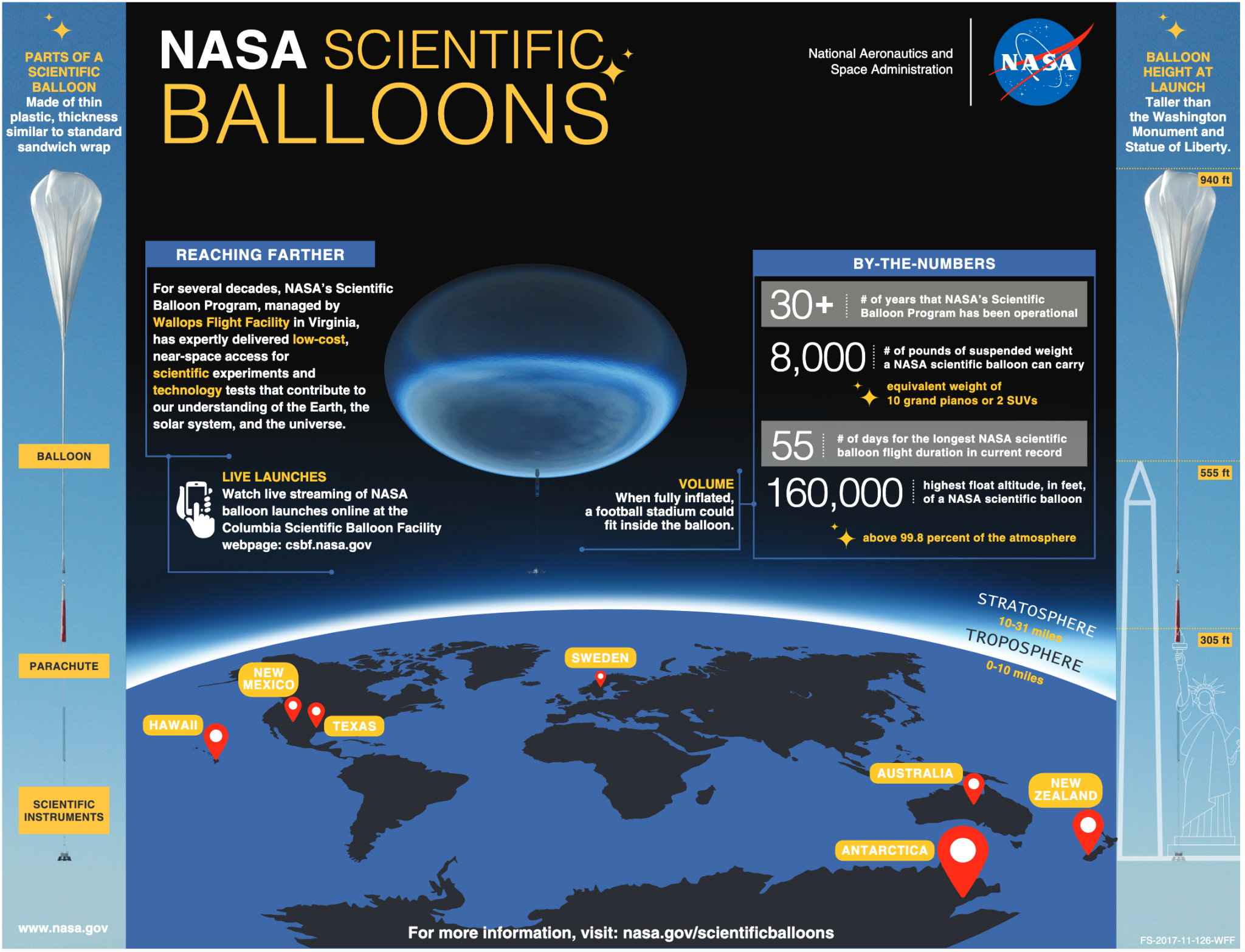 An infographic on NASA Scientific Balloons. "For several decades, NASA's Scientific Balloon Program, managed by Wallops Flight Facility in Virginia, has expertiv delivered low-cost near space access for scientific experiments and technology tests that contribute to our Understanding of the Earth. the solar system, and the universe."