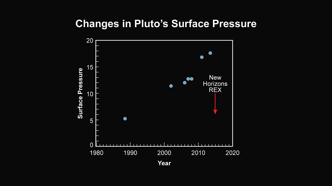 Changes in Pluto's Surface Pressure