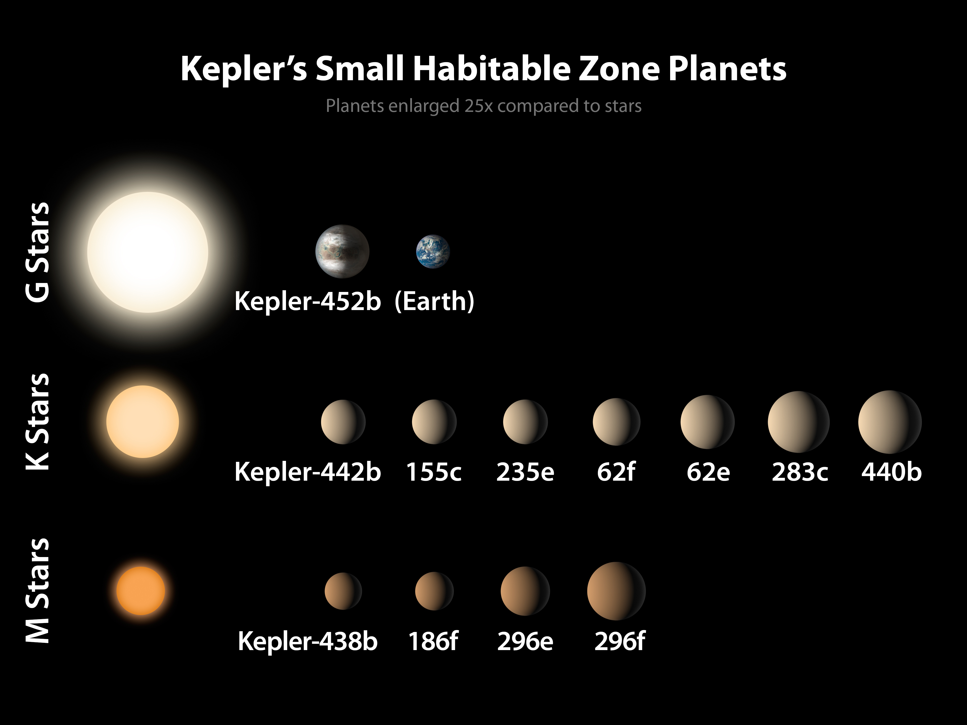 In this diagram, the sizes of the exoplanets are represented by the size of each sphere