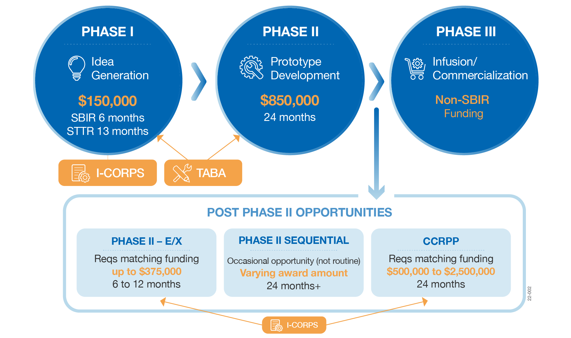 sbir phase 1, 2 and 3