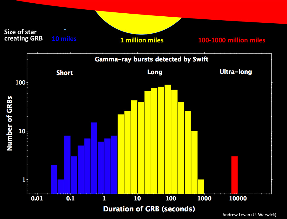 The number, duration and burst class for GRBs observed by Swift are shown in this plot.