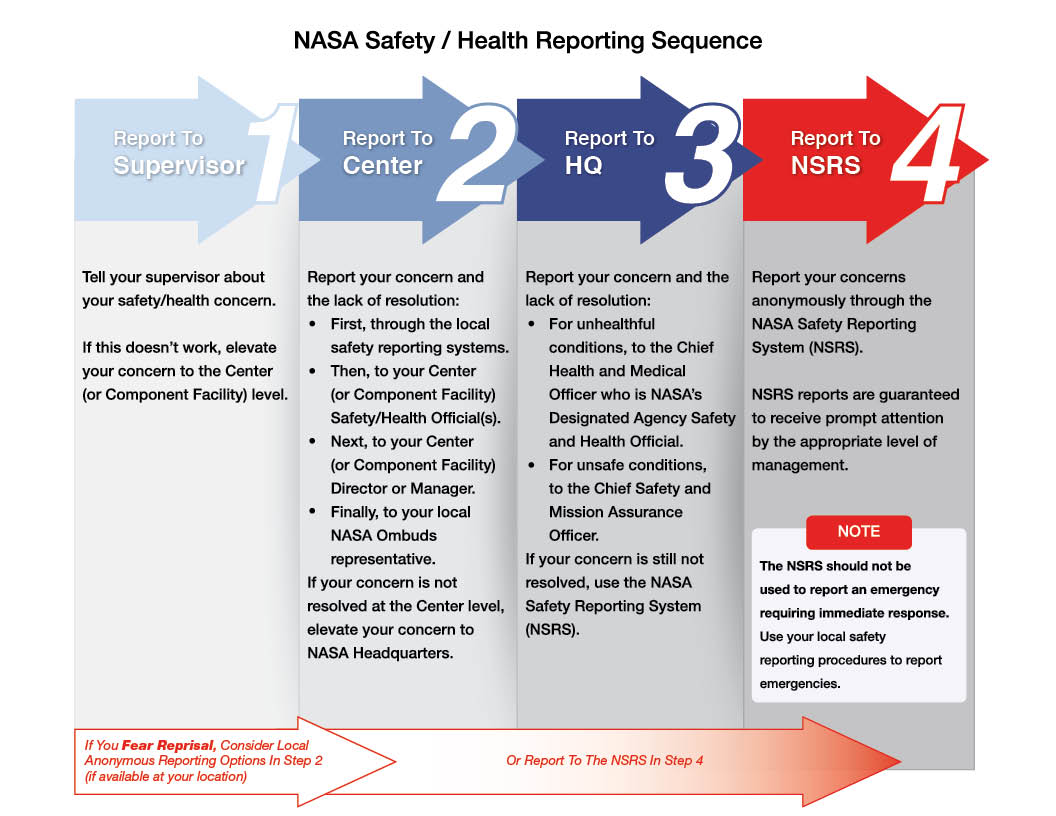 NASA Safety and Hazard Reporting - NASA