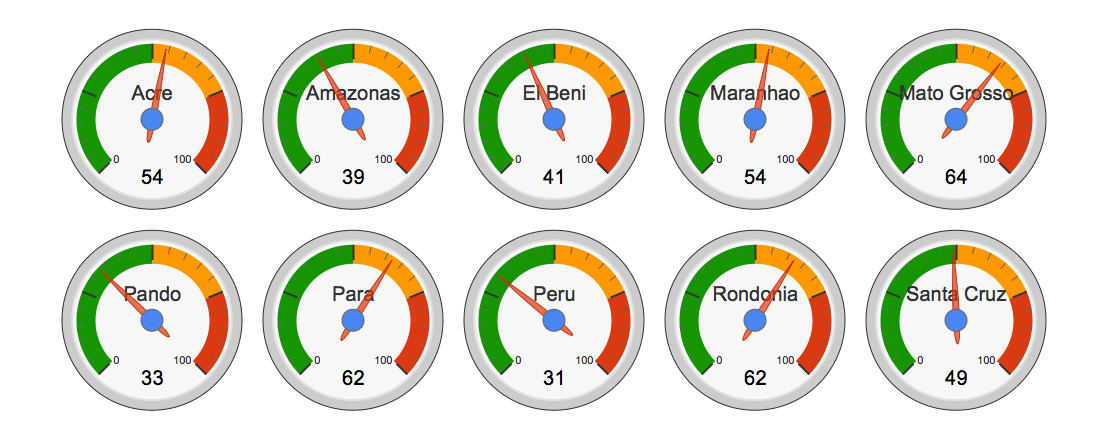 dial indicators showing 2015 fire season severity forecasts for portions of South America