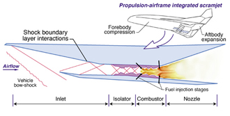 A hypersonic diagram