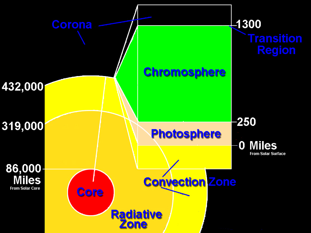 IRIS will study the Chromosphere and Transition Region of the sun.