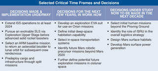 Table showing near and far-term decisions to be made for sustainable Space Exploration