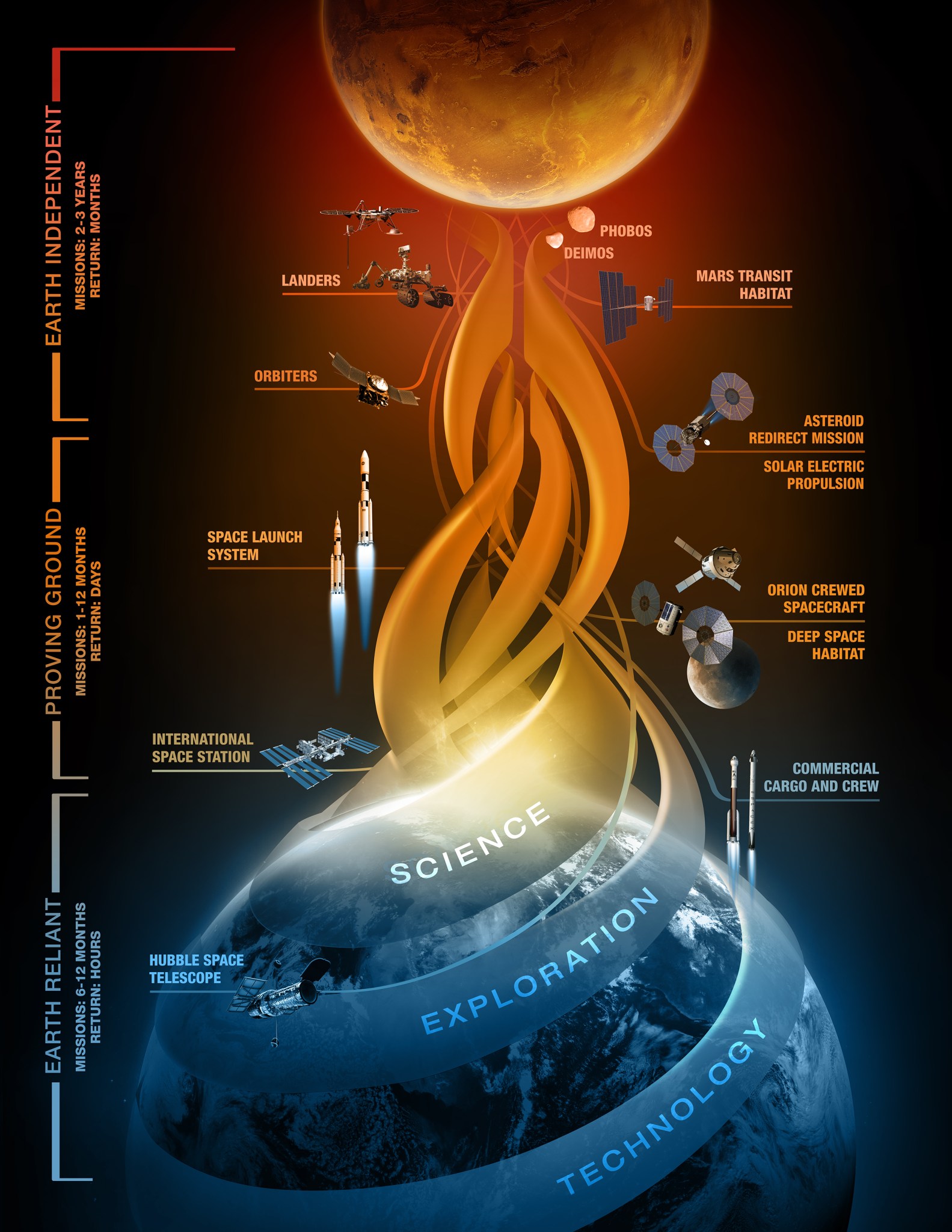 Journey to Mars art showing capability development leading to human missions to Mars
