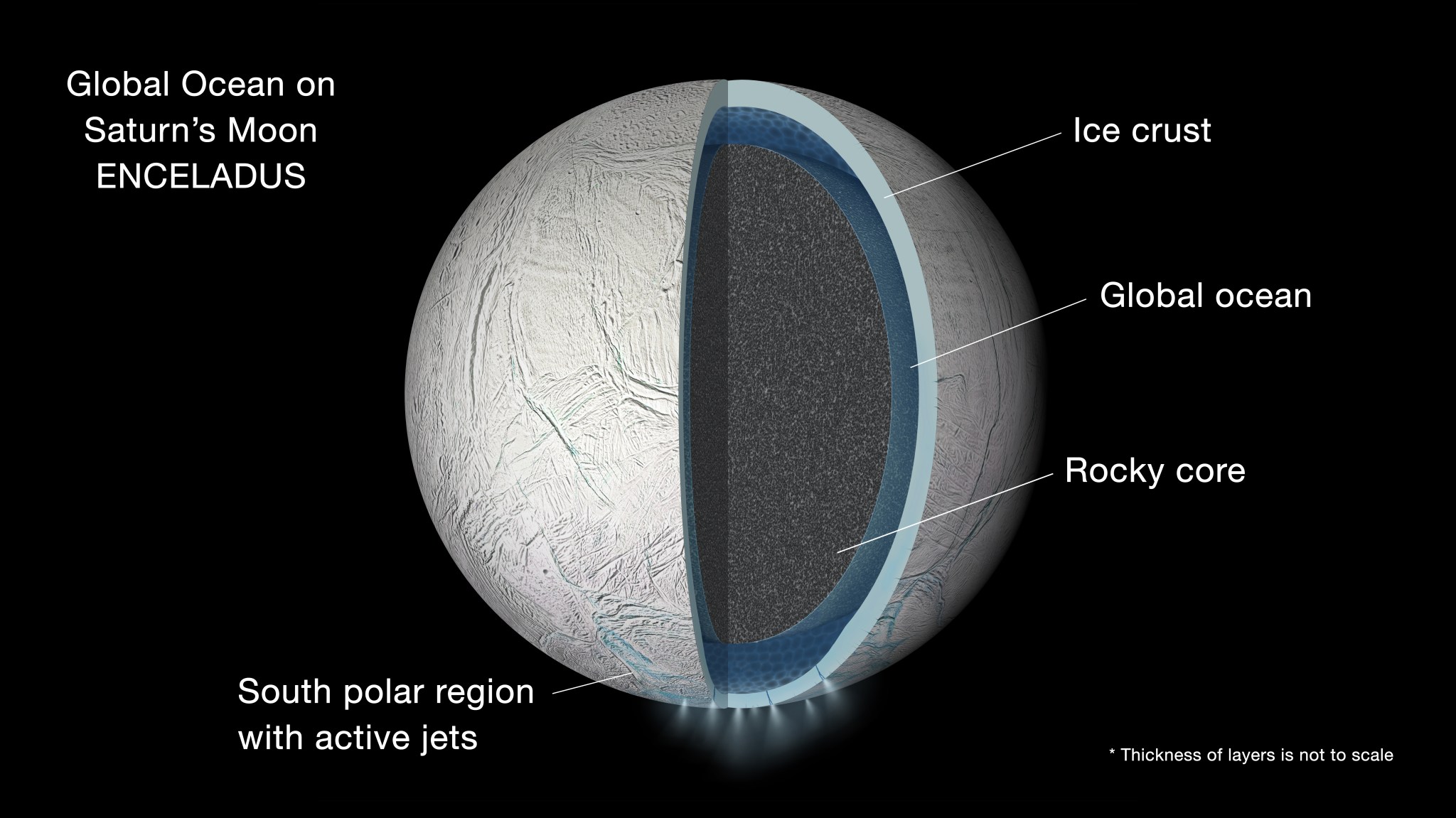 Illustration of the interior of Saturn's moon Enceladus showing a global liquid water ocean between its rocky core and icy crust