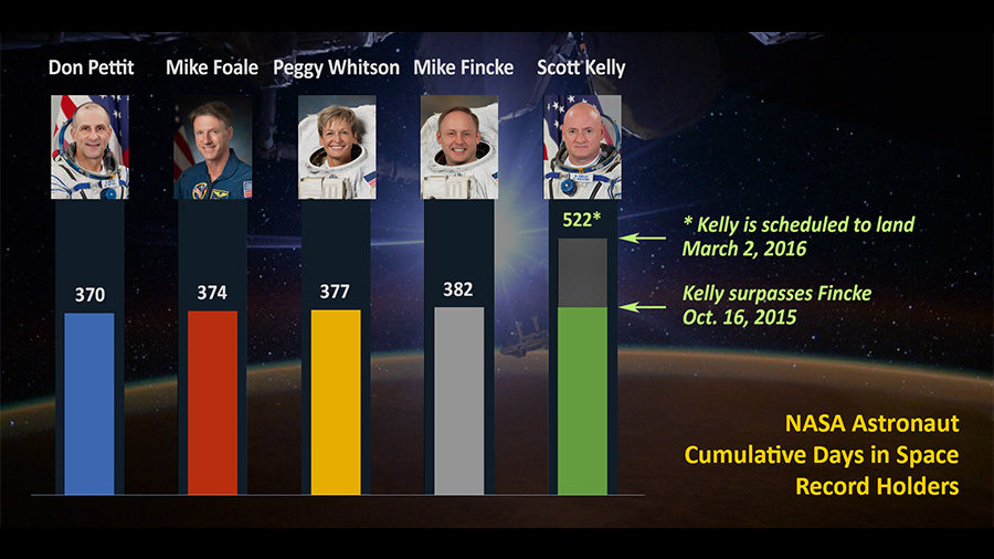 Just before the 15th anniversary of continuous human presence on the International Space Station, NASA Astronaut Scott Kelly, is breaking spaceflight records. Today, Kelly begins his 383rd day living in space, surpassing U.S. astronaut Mike Fincke’s record of 382 cumulative days. Read more... http://go.nasa.gov/1LxDrvd