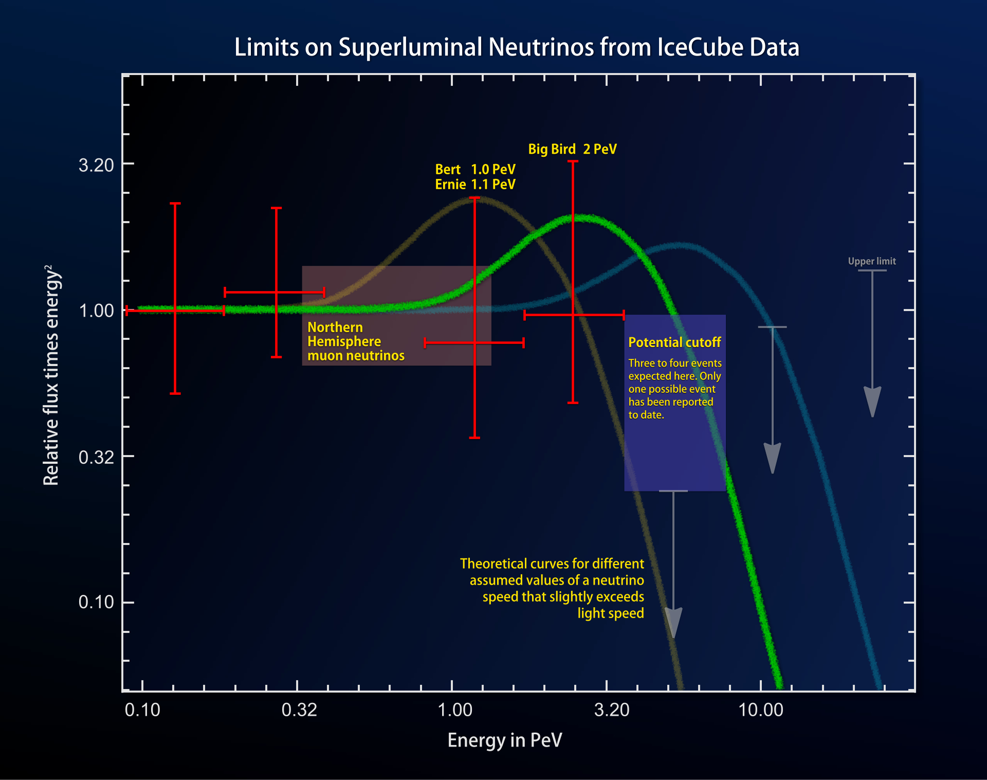 Chart shows neutrinos detected by the IceCube Neutrino Observatory