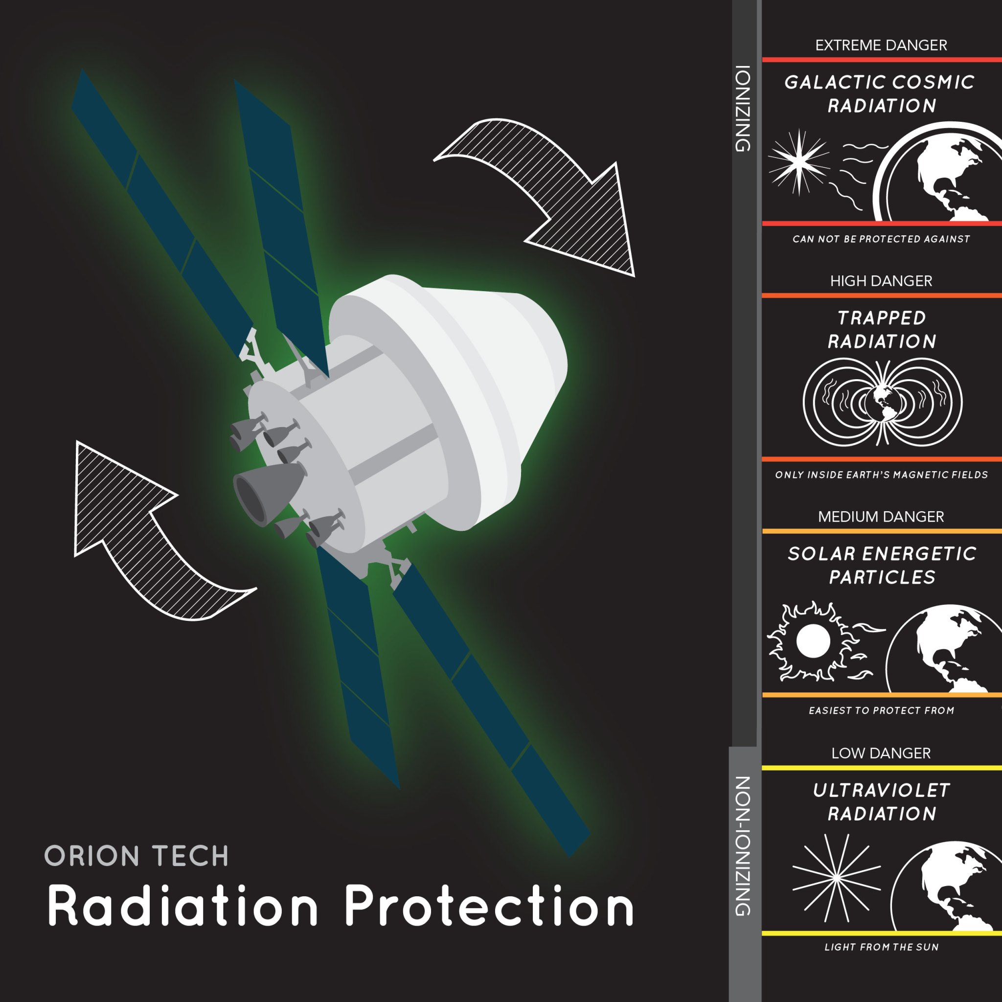 Orion Tech: Radiation Protection