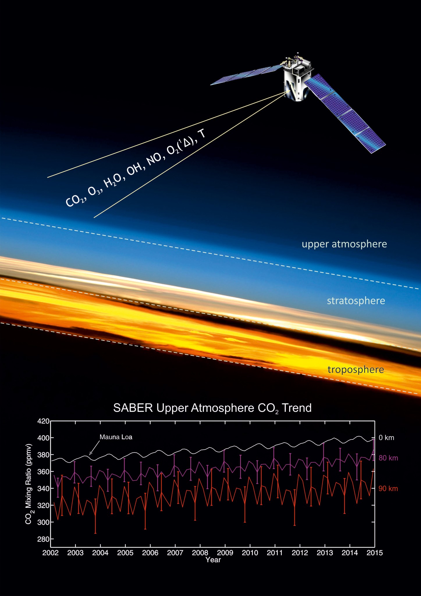 graphic of TIMED satellite and graph of upper-atmosphere CO2 trend