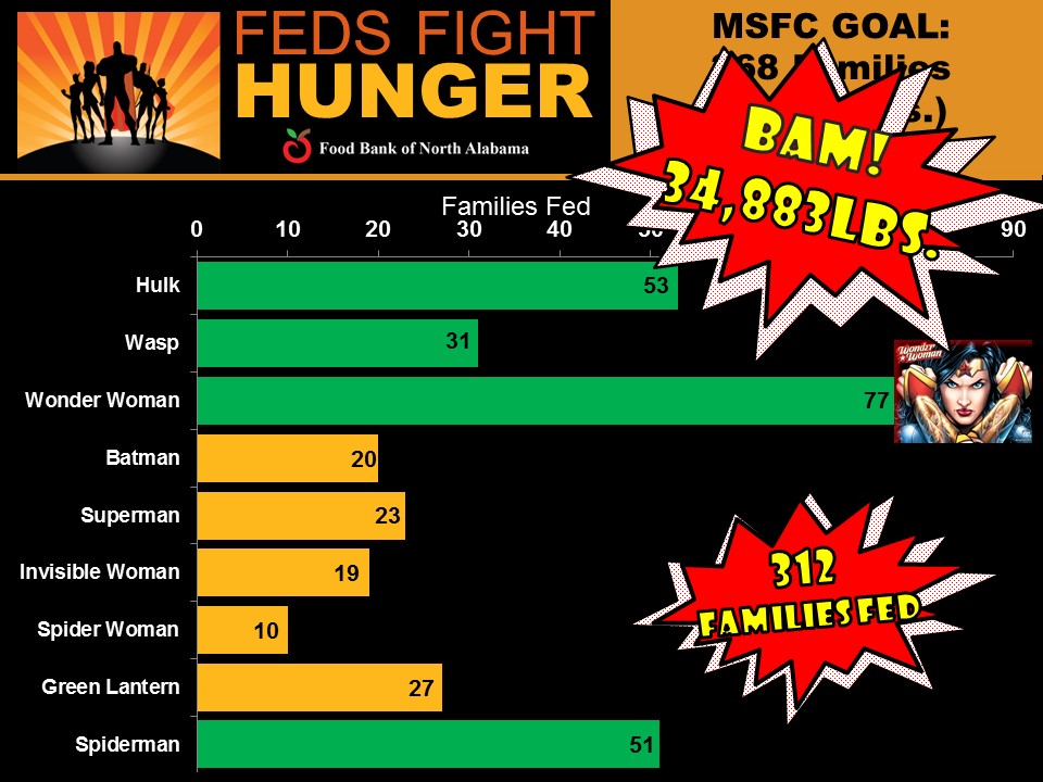 The recently completed Feds Fight Hunger campaign at NASA’s Marshall Space Flight Center surpassed the center’s goal.