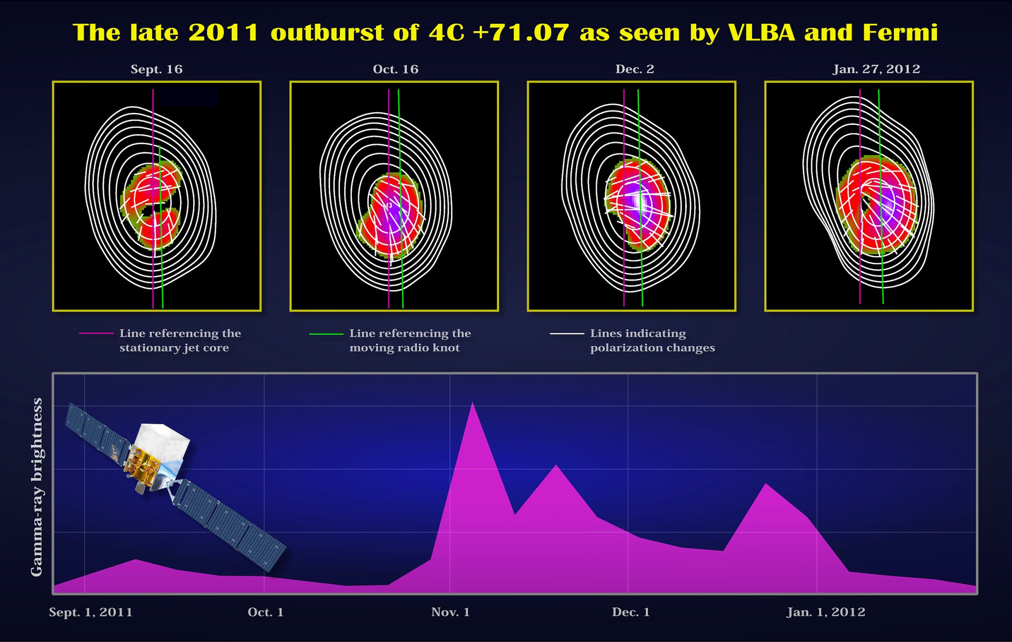 VLBA and gamma-ray history of blazar outburst