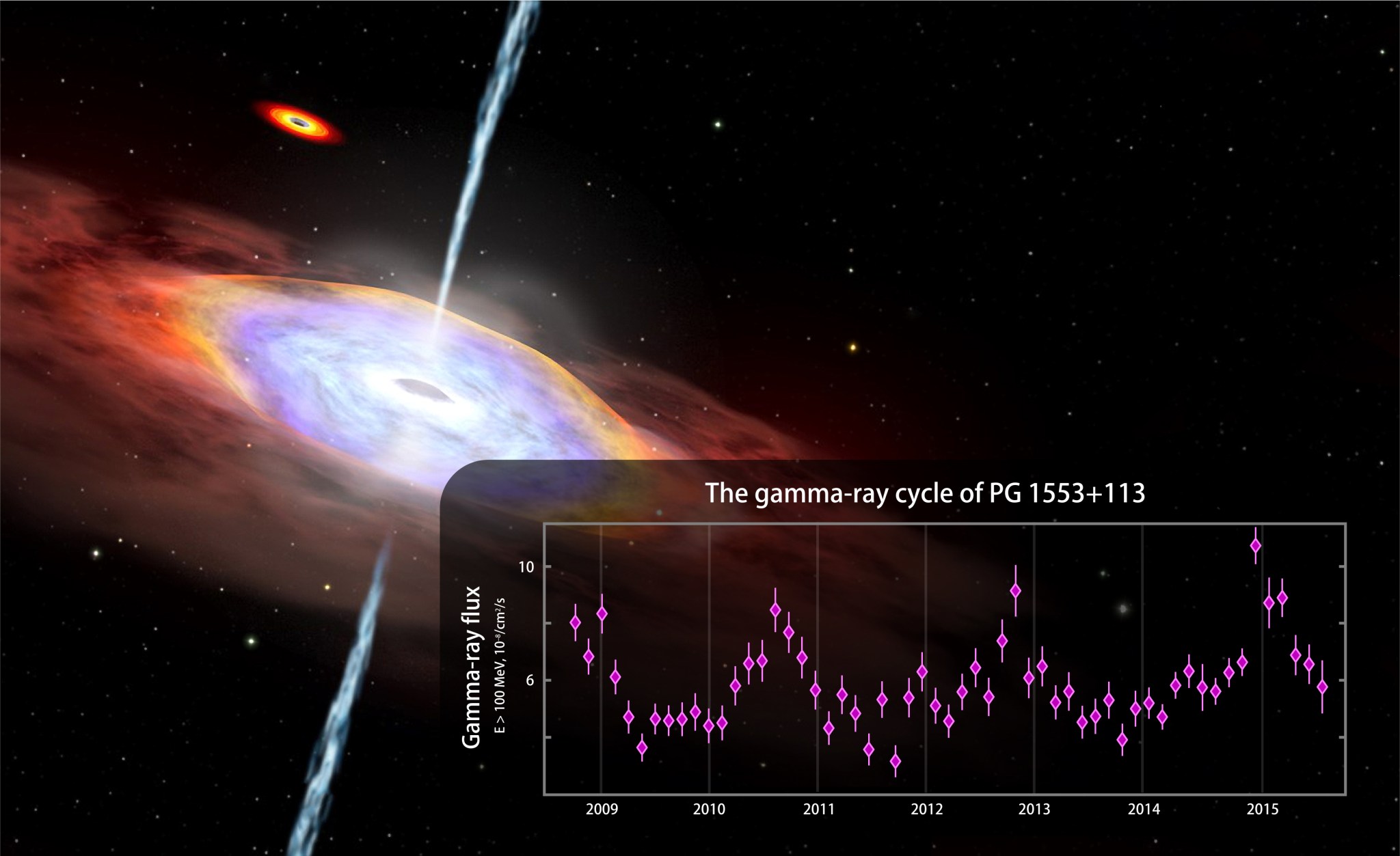  graph shows Fermi Large Area Telescope data from August 2008 to July 2015 for gamma rays with energies above 100 million electr