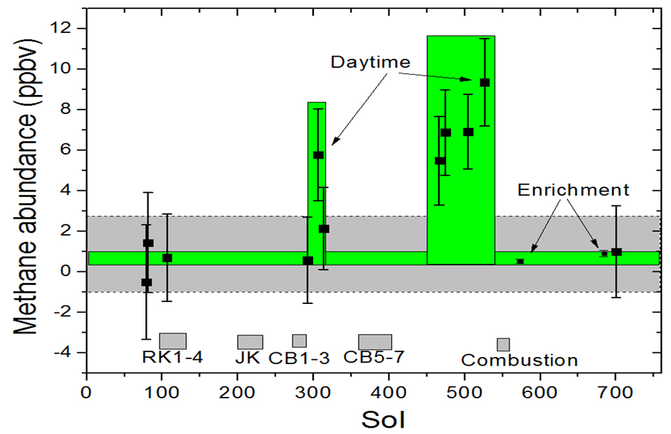 This graphic shows tenfold spiking in the abundance of methane in the Martian atmosphere surrounding NASA's Curiosity Mars rover