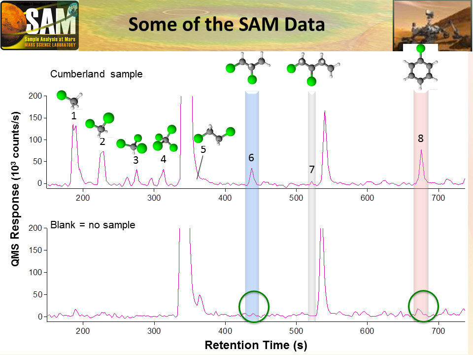 Data graphed here are examples from the Sample Analysis at Mars 