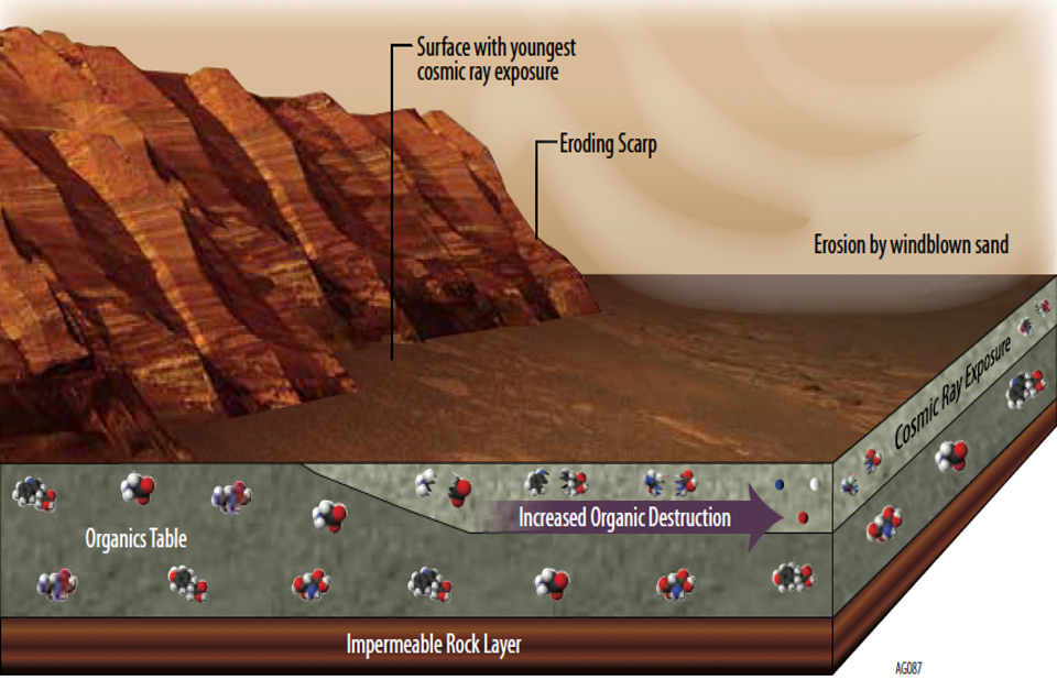 This illustration portrays some of the reasons why finding organic chemicals on Mars is challenging
