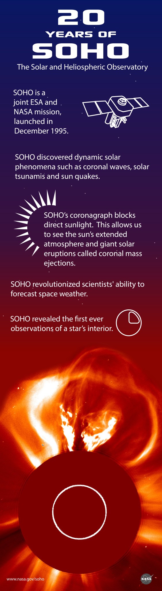 SOHO informational graphic