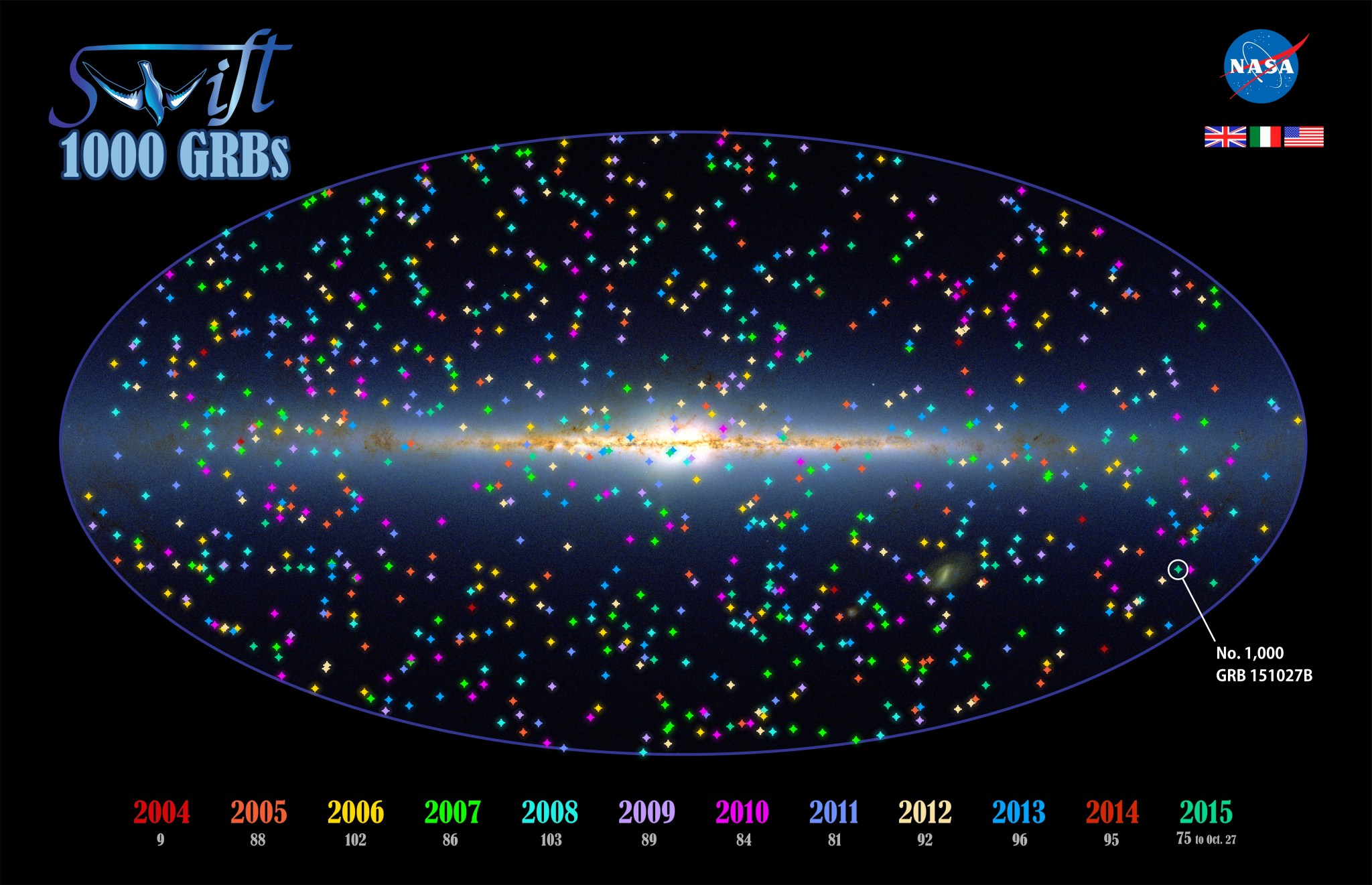 positions of 1,000 Swift GRBs on an all-sky map