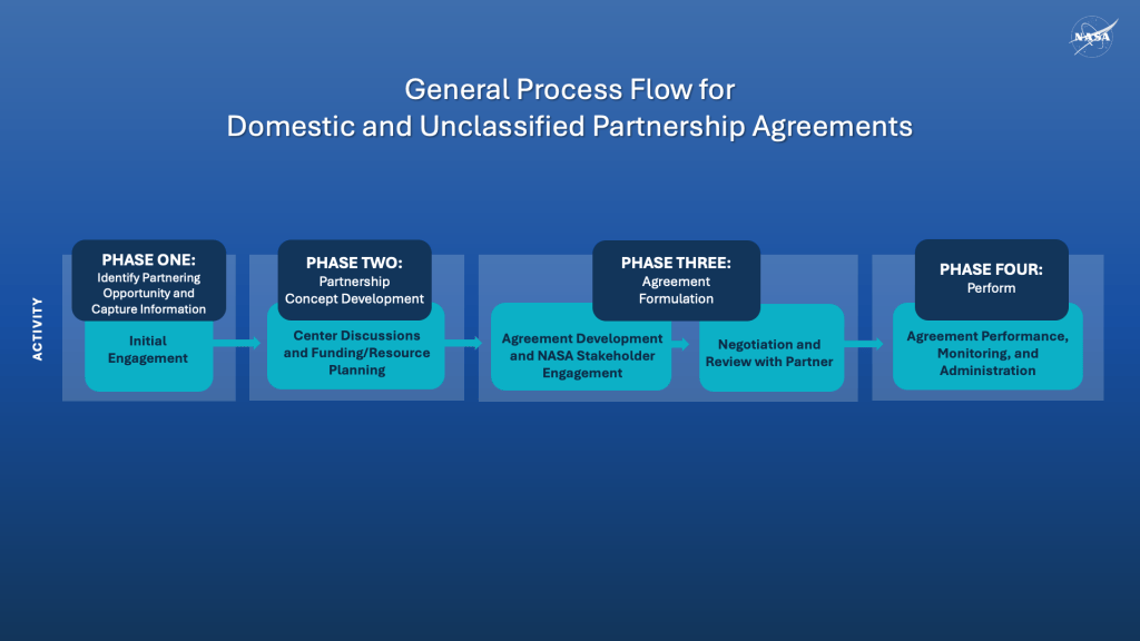 High-level process flow of the domestic, unclassified agreement process.