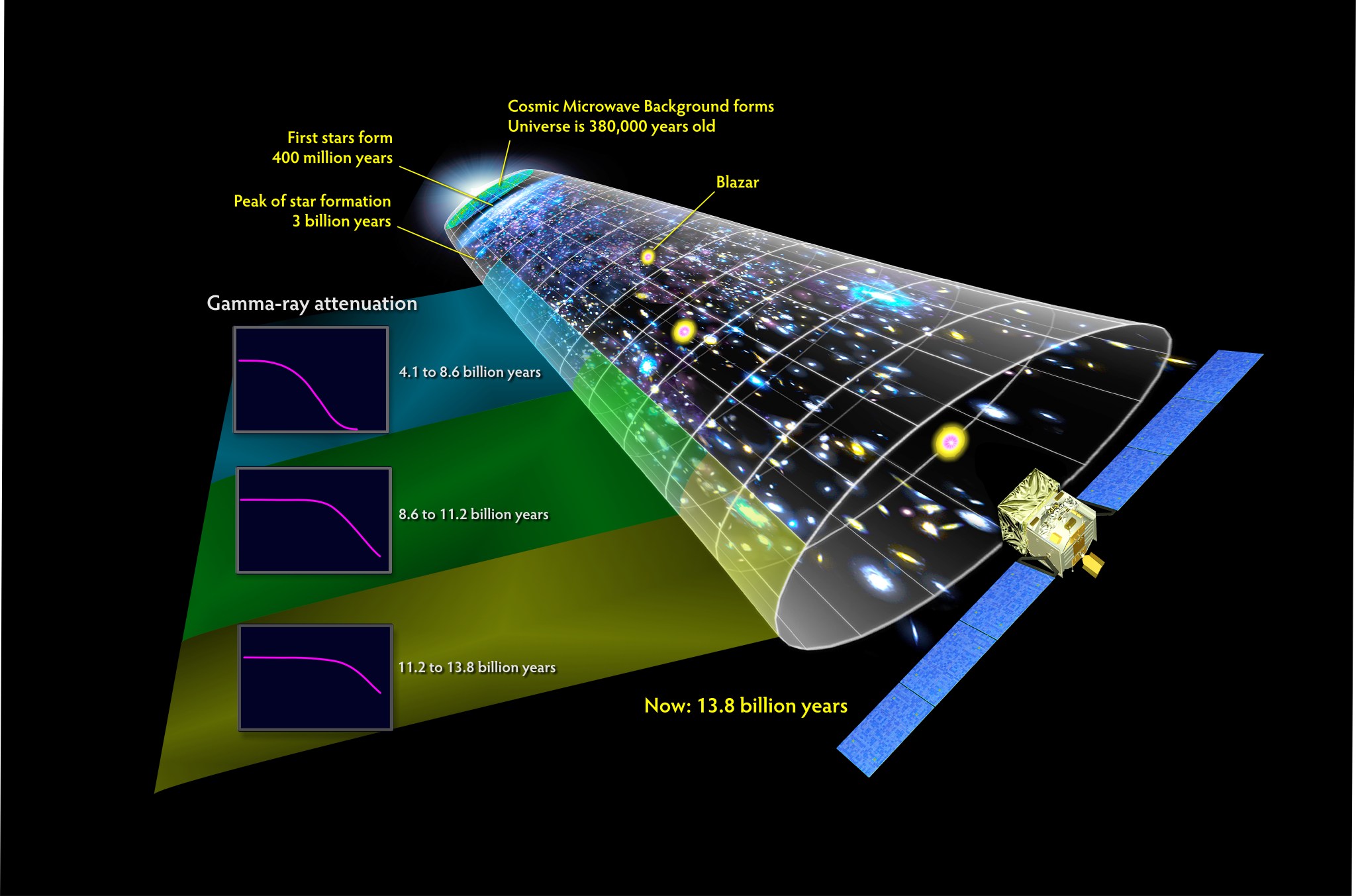 As shown by the graphs at left in this illustration, the more distant the blazar, the fewer high-energy gamma rays we can detect