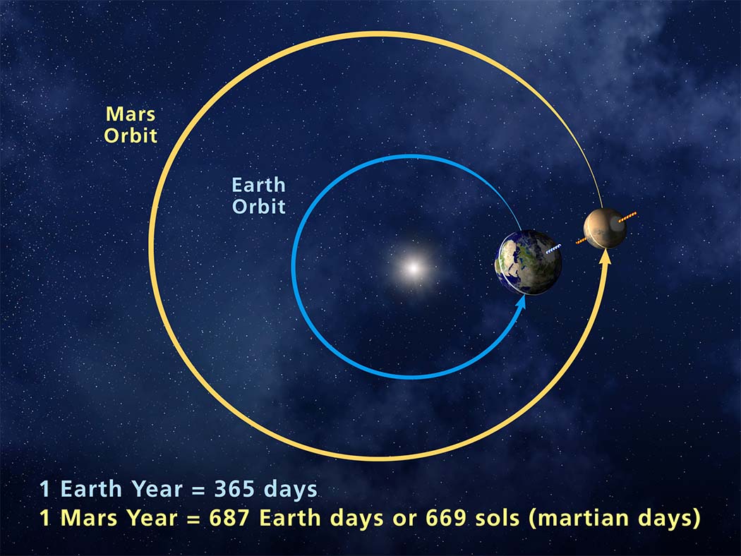 Artwork of Mars' and Earth's orbit of the sun